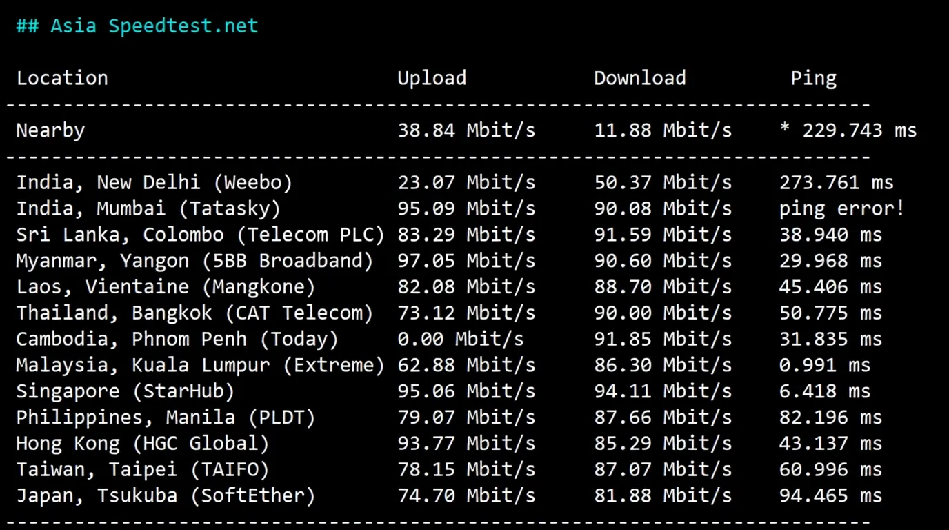 How is RakSmart? Detailed Review of Malaysia International BGP Route Server - Image 4