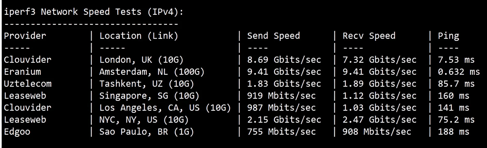 Detailed Review of Novoserve Netherlands Server with Direct Connectivity to China via Three Major Networks - Image 6