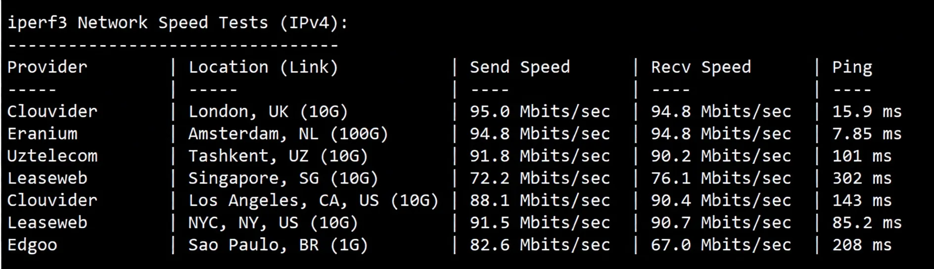 Detailed Review of RakSmart Germany Data Center "International BGP/Global BGP" Line Servers - Image 6