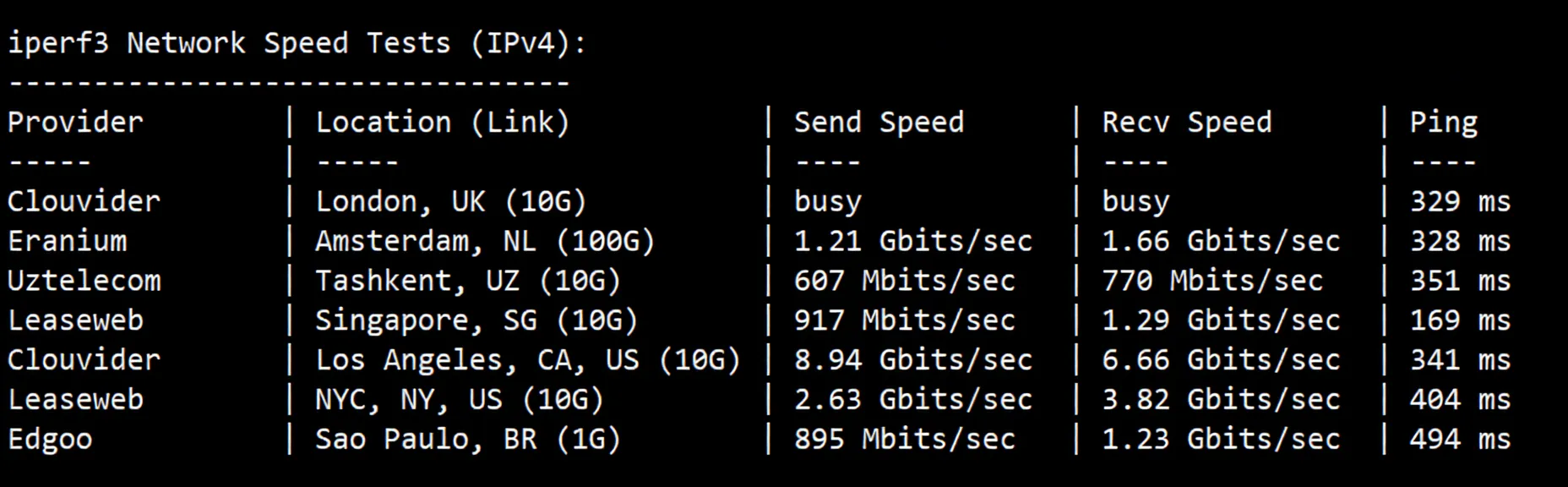 BandwagonHost Los Angeles USCA_6 VPS Review: CN2 GIA + CMIN2, Unblocks TikTok/ChatGPT and More - Image 5