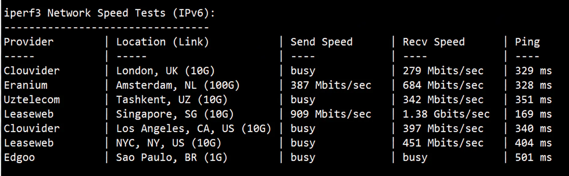 BandwagonHost Los Angeles USCA_6 VPS Review: CN2 GIA + CMIN2, Unblocks TikTok/ChatGPT and More - Image 6