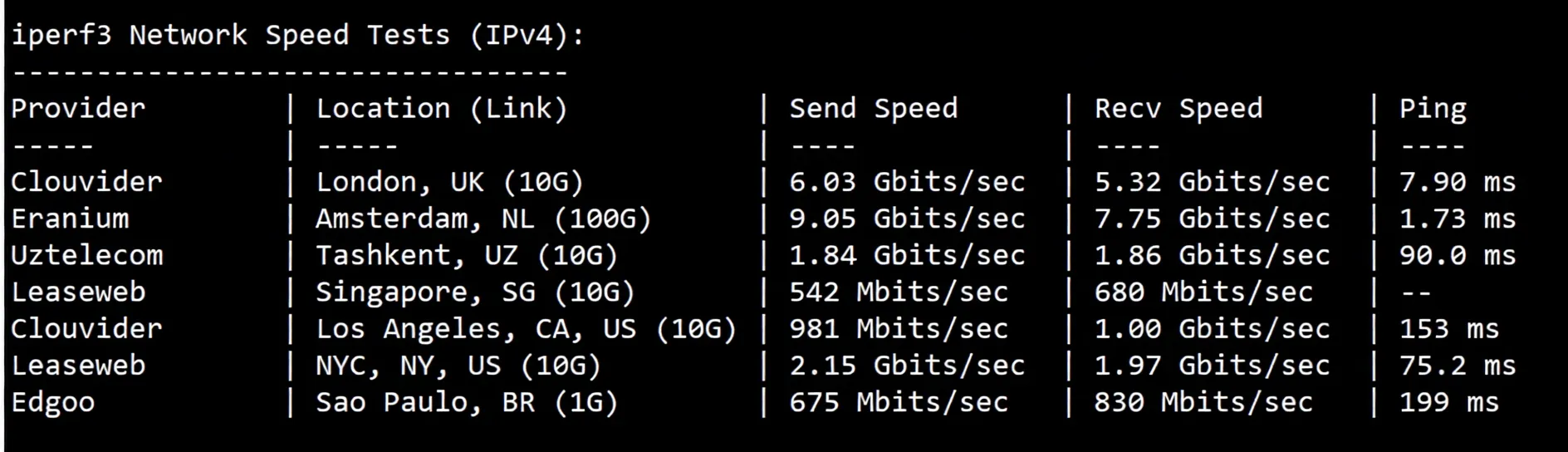 BandwagonHost Netherlands EUNL_9 VPS Review: Unlocking TikTok, CN2 + CMIN2 Dual-Line - Image 5