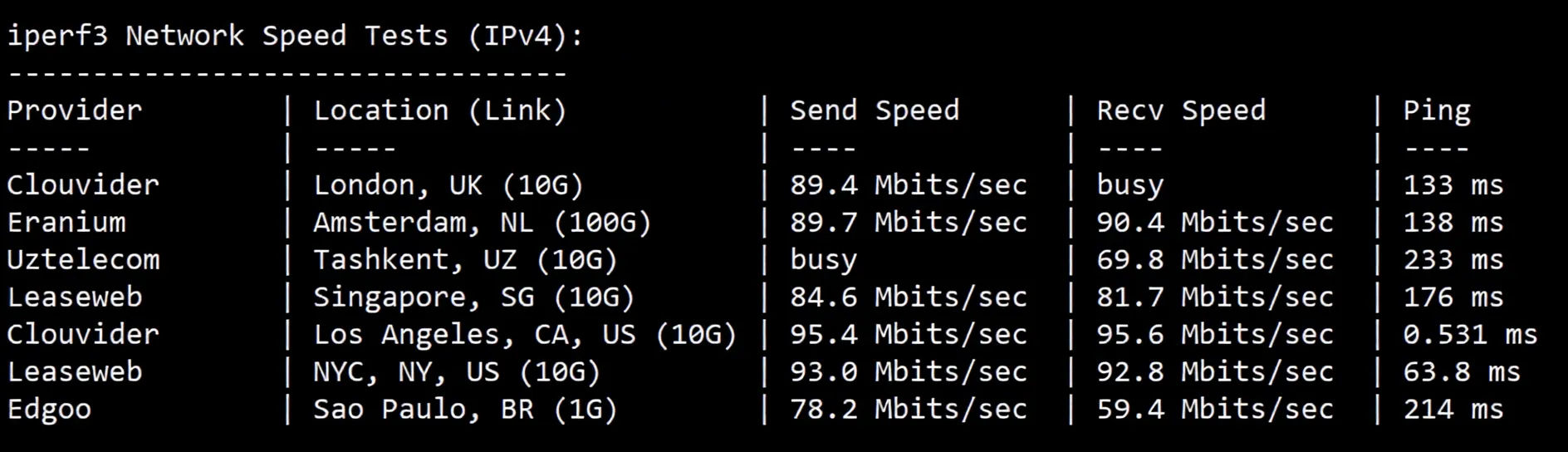 Review of LisaHost US Los Angeles AS9929 Network + NTT 216 Segment Dual ISP Residential IP VPS - Image 6
