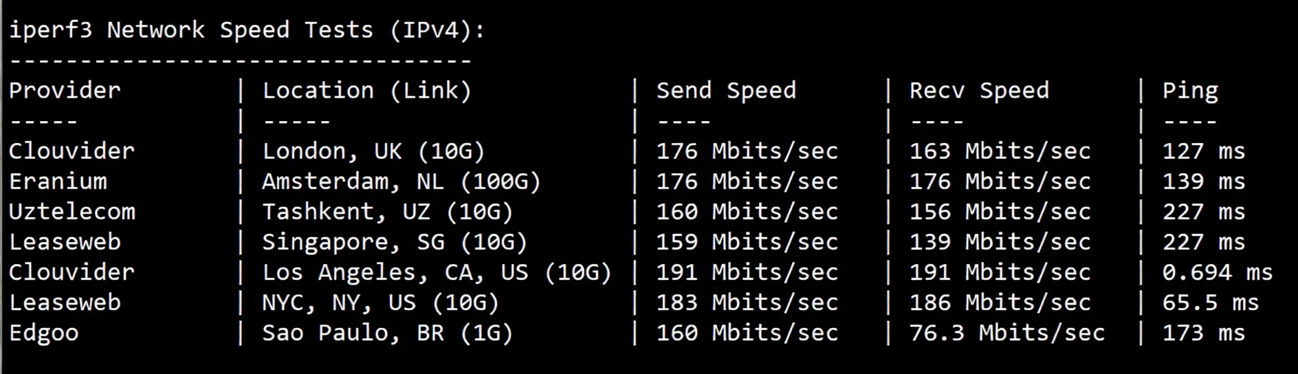 Detailed Review of vmiss US Three-Network Pure Premium Routes VPS - "US-LosAngeles-TRI" - Image 6