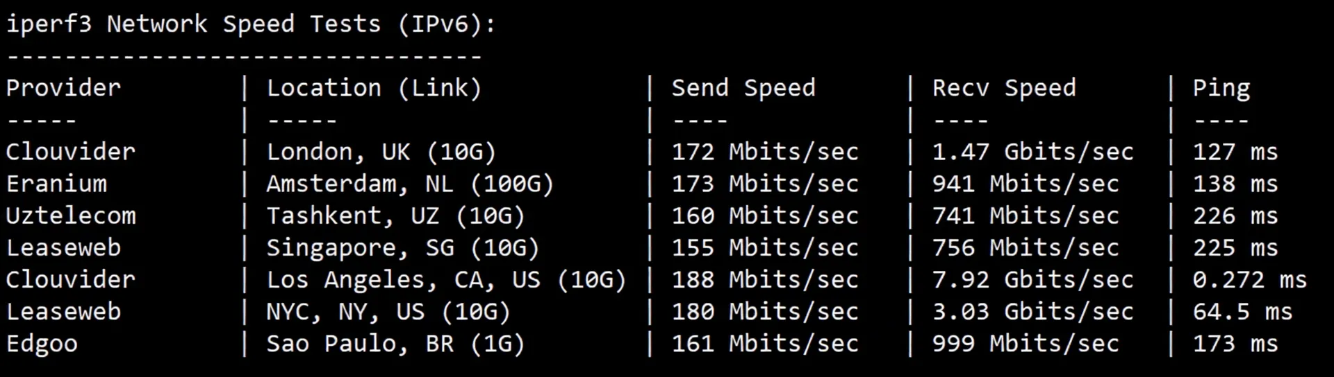 Detailed Review of vmiss US Three-Network Pure Premium Routes VPS - "US-LosAngeles-TRI" - Image 7