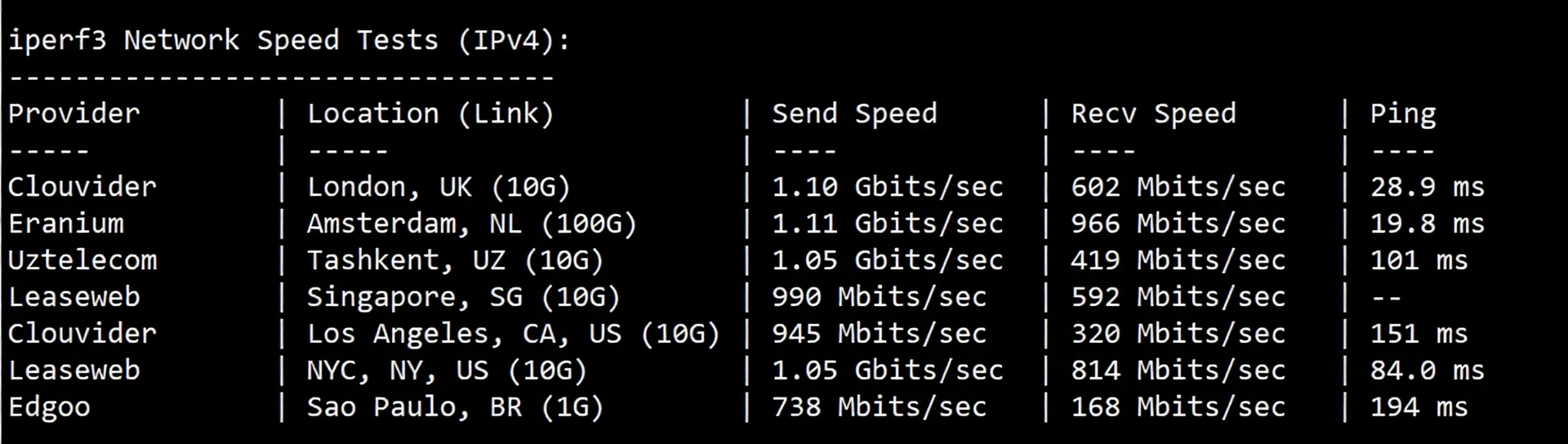 BuyVM Switzerland VPS Detailed Review: Performance Beast with Unlimited Traffic - Image 6