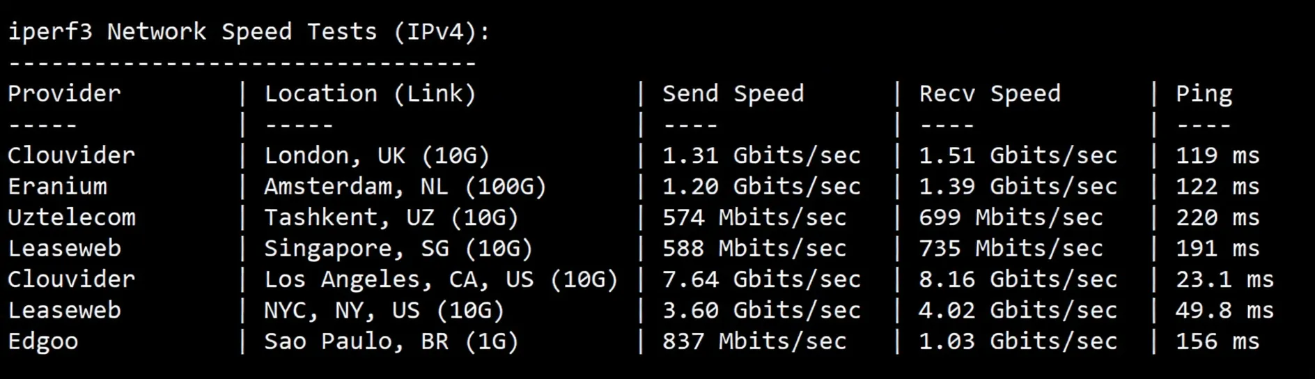 Detailed Review of UQIDC Salt Lake City 10Gbps Bandwidth High-Performance AMD Ryzen 9 9950X Series VPS - Image 6