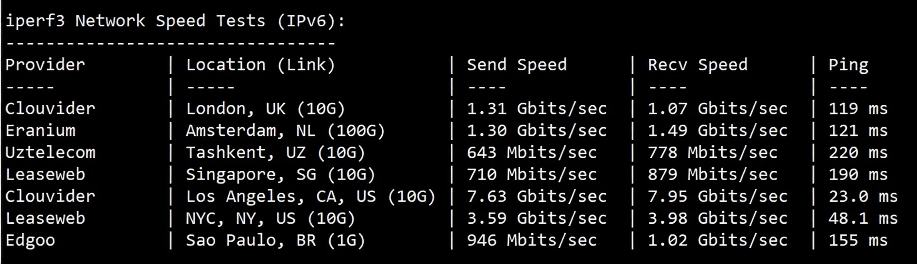 Detailed Review of UQIDC Salt Lake City 10Gbps Bandwidth High-Performance AMD Ryzen 9 9950X Series VPS - Image 7