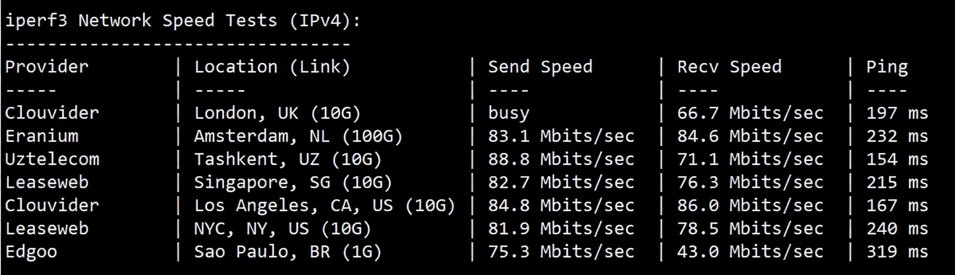 Detailed Review of LisaHost's Triple Network Direct Hong Kong VPS (Good Speed/Can Be Used as Transit) - Image 6
