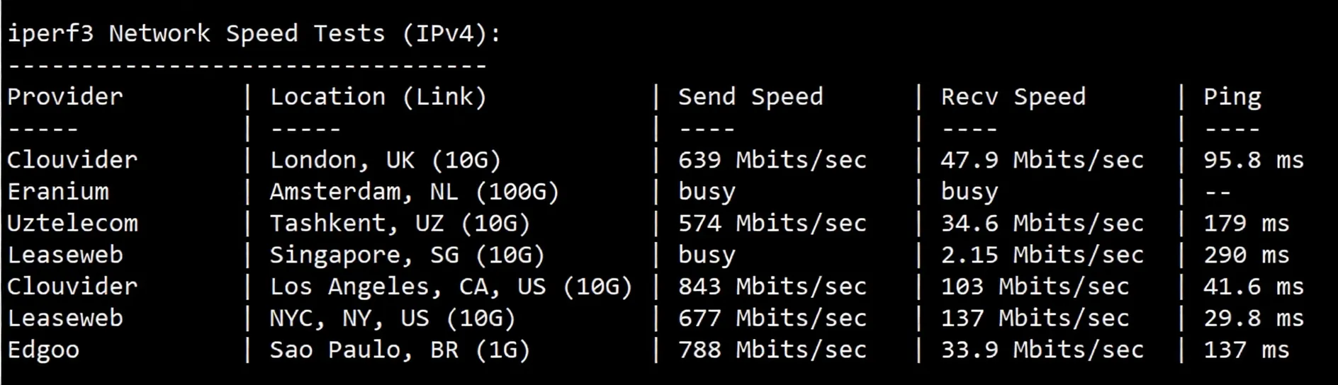 Detailed Review of Dedione Kansas USA VPS with 1Gbps Bandwidth and Unlimited Traffic - Image 6