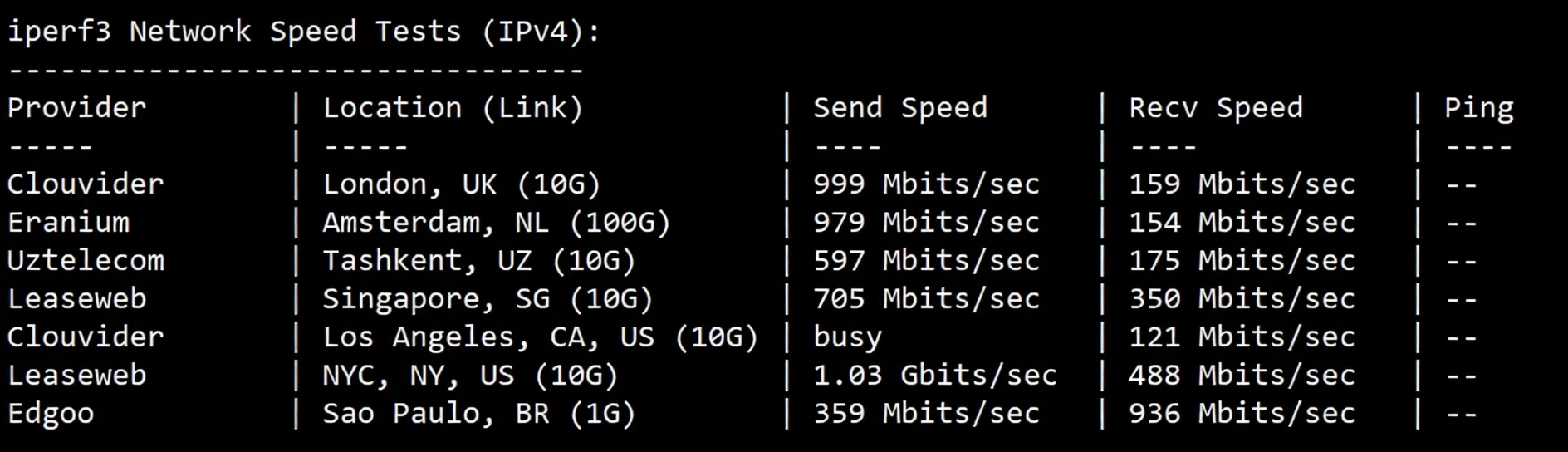 Detailed Review of sixtynet's US Astound Residential IP VPS - Image 4