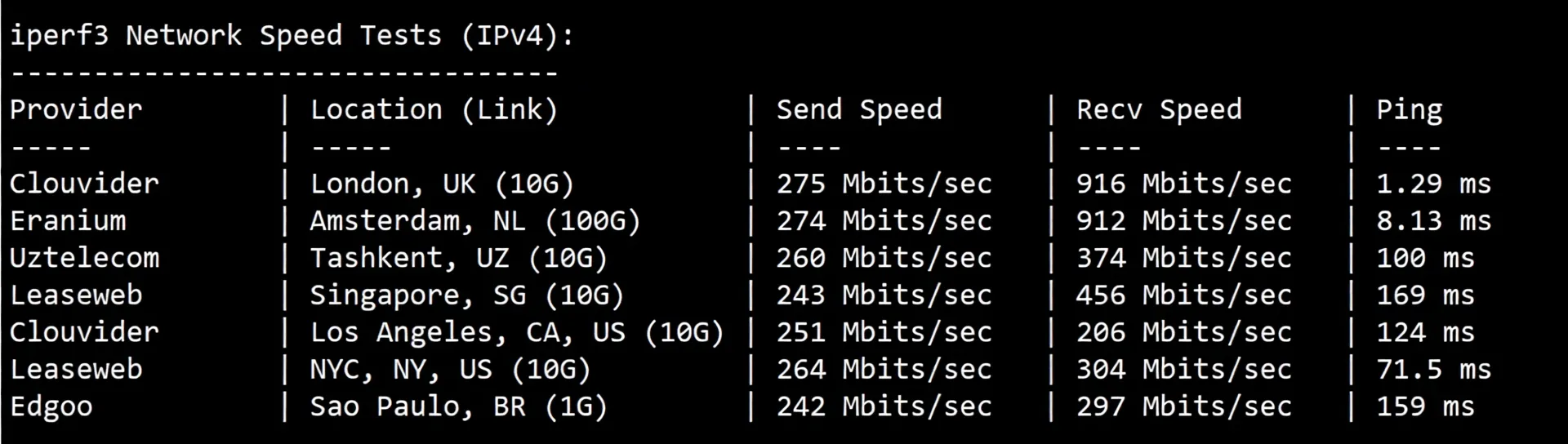 lisauk12 详细测评lisahost英国VPS，原生英国IP+高端优化线路，适合运营TikTok等流媒体