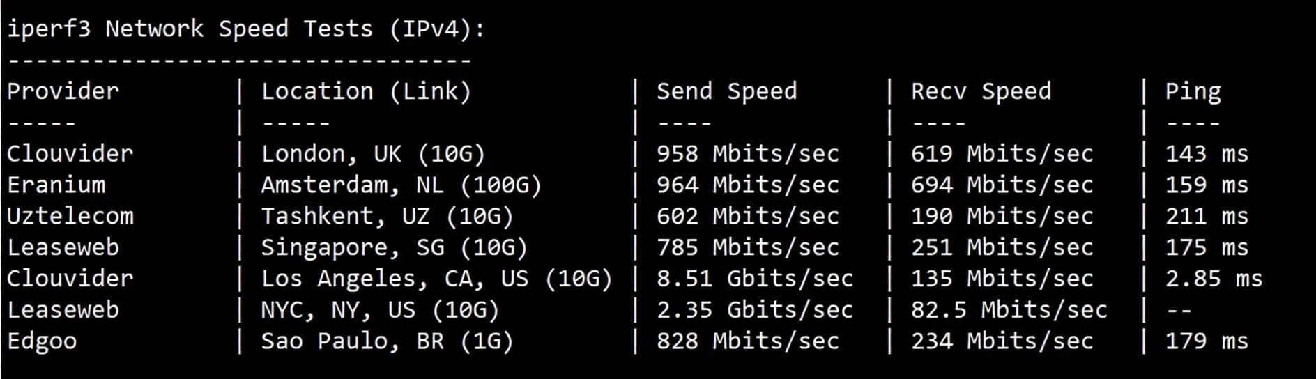 Detailed Review of sixtynet US Cox Communications Residential IP VPS - Image 6