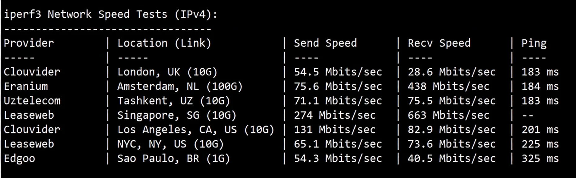Detailed Review of synexvm Hong Kong Dynamic Residential IP VDS - ISP PCCW/1Gbps Bandwidth Unlimited Traffic - Image 6