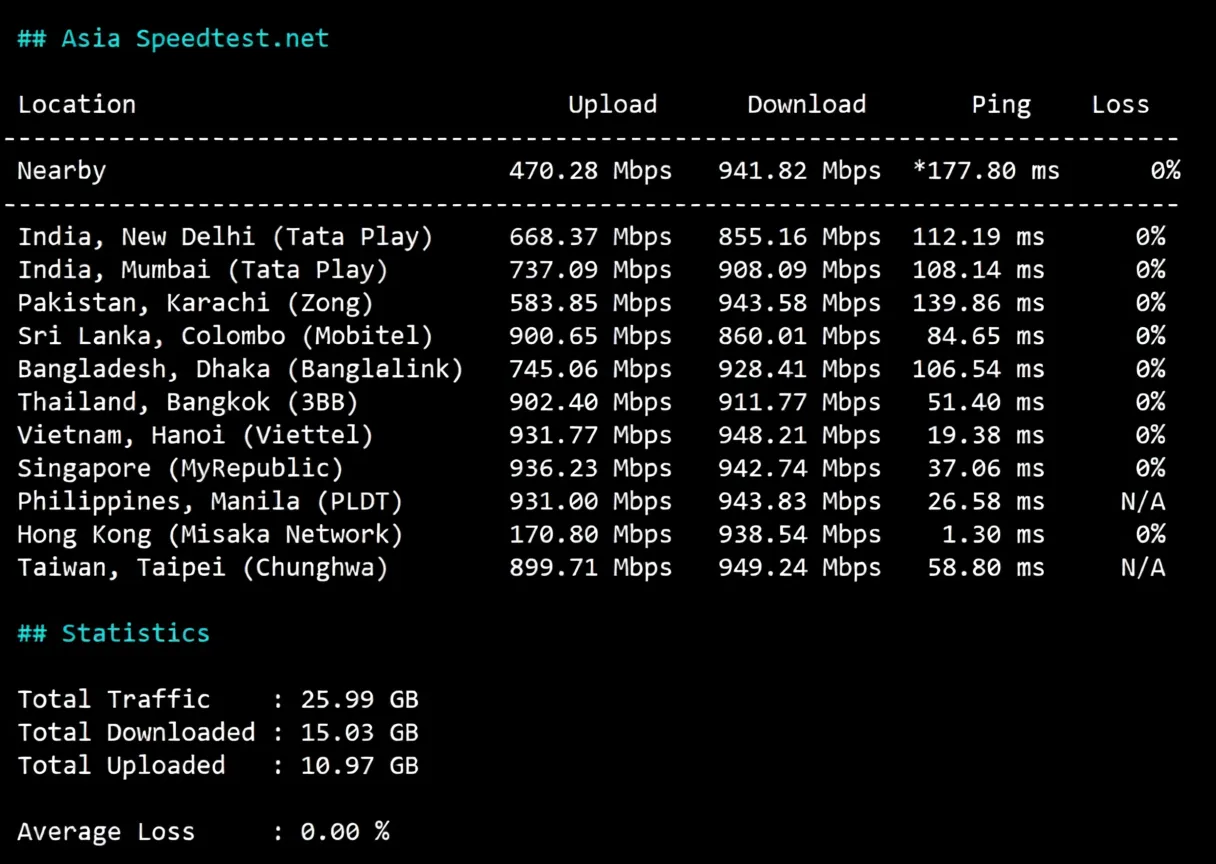 Detailed Review of LightLayer Hong Kong International/Global Network Dedicated Server - Image 4
