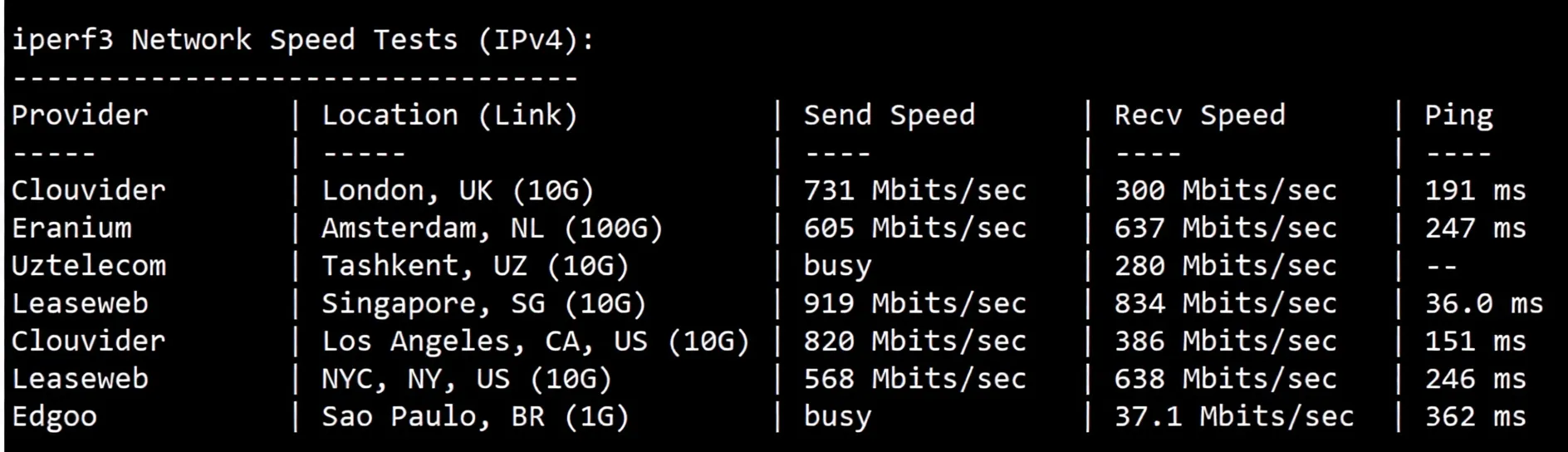 Detailed Review of LightLayer Hong Kong International/Global Network Dedicated Server - Image 5