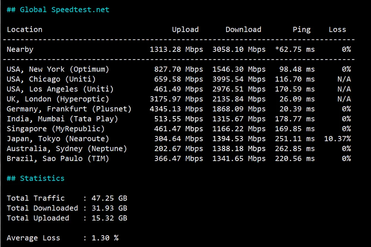 JustHost Poland VPS (WAW2 Datacenter) Review: Unlocks TikTok/ChatGPT, Decent Network - Image 4