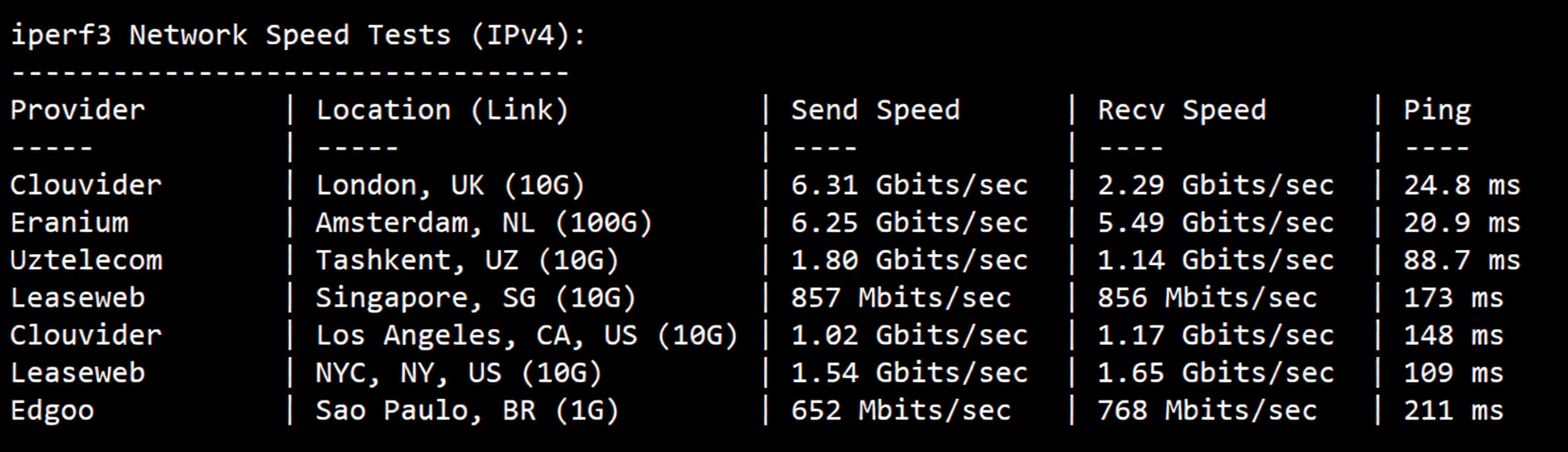 JustHost Poland VPS (WAW2 Datacenter) Review: Unlocks TikTok/ChatGPT, Decent Network - Image 6