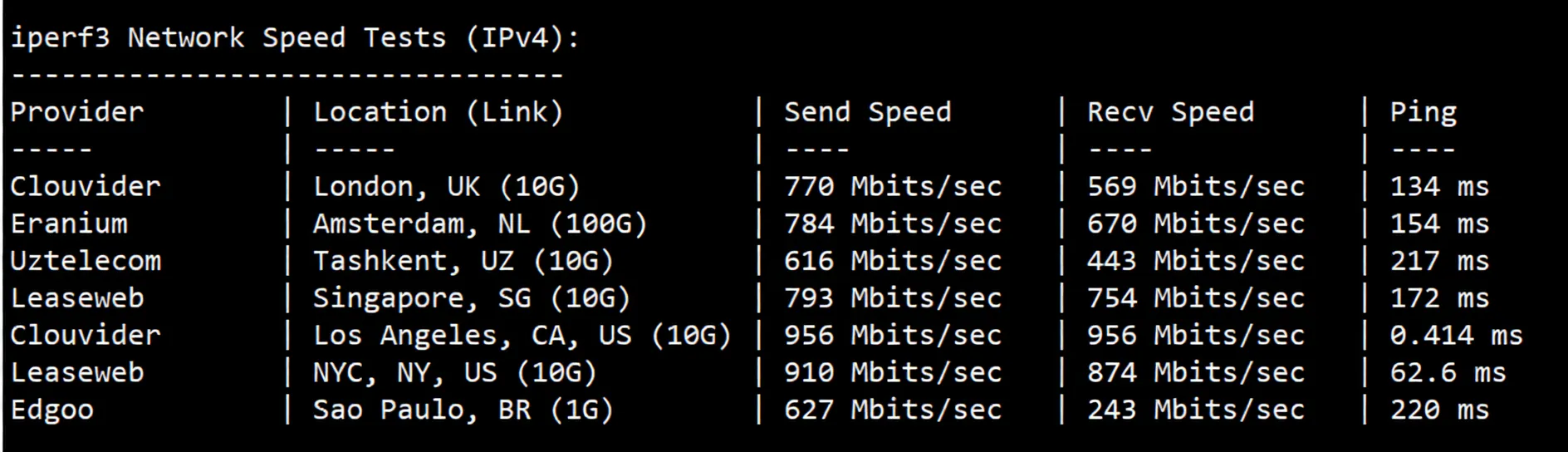ElectricMang Cloud USA Premium Triple-Network Pure High-End Route VPS Review (Native IP Unlocks Streaming Media with Good Results) - Image 6