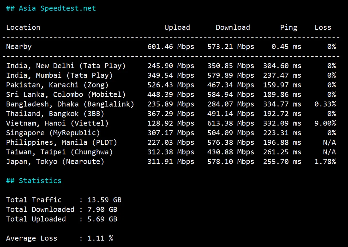 Detailed Review of YinNet UK Dual ISP Attribute IP Series VPS (Upstream ISP Provider: GTT) - Image 5