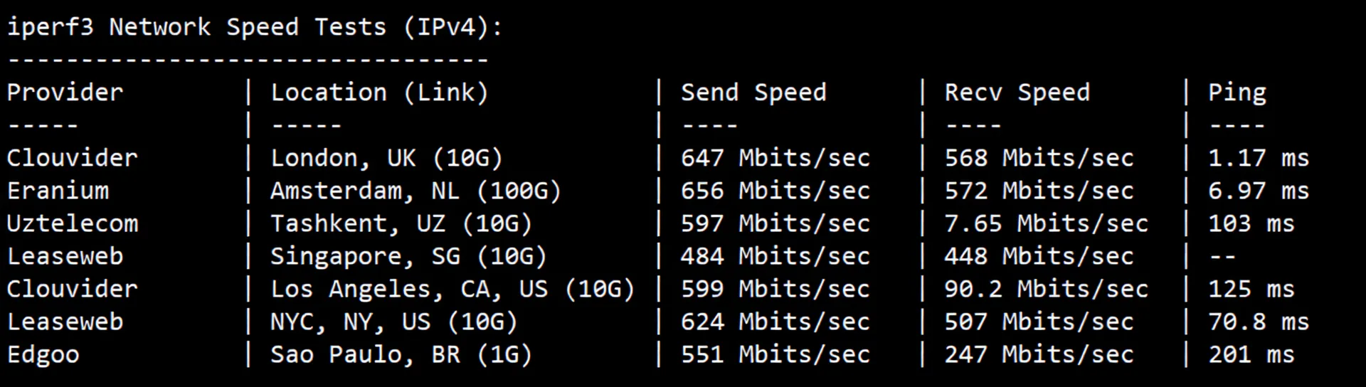 Detailed Review of YinNet UK Dual ISP Attribute IP Series VPS (Upstream ISP Provider: GTT) - Image 6