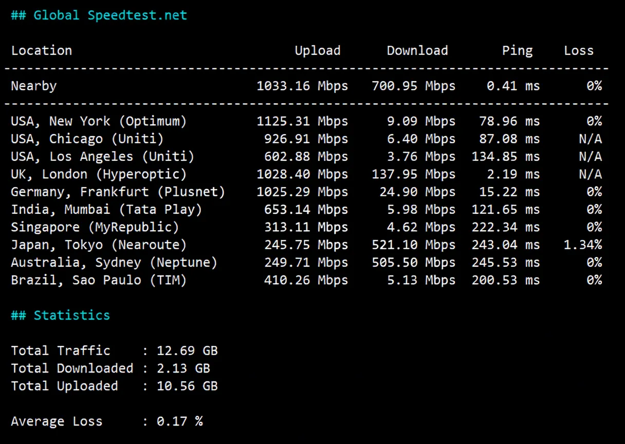 Detailed Review of 666clouds UK Dual ISP Residential IP Series VPS, Unlocking TikTok/ChatGPT and More - Image 4
