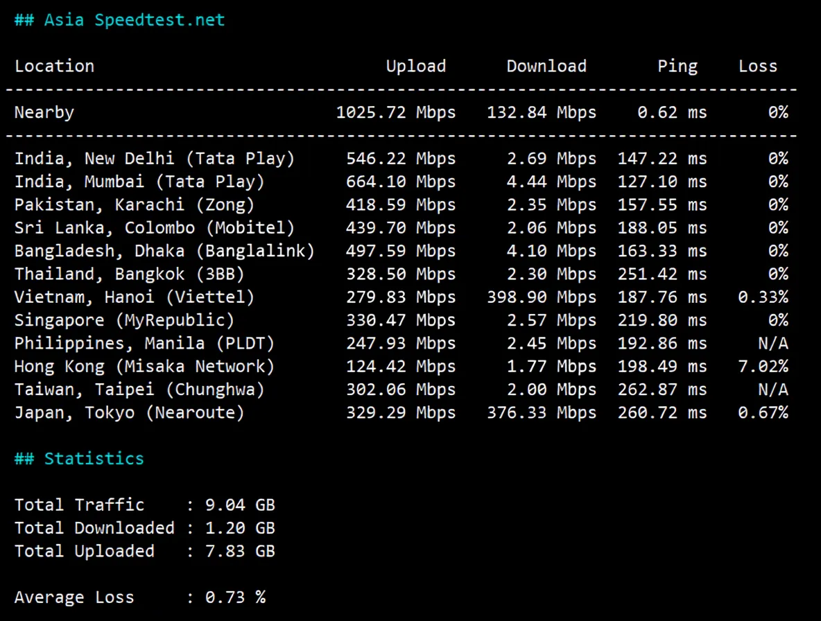 Detailed Review of 666clouds UK Dual ISP Residential IP Series VPS, Unlocking TikTok/ChatGPT and More - Image 5