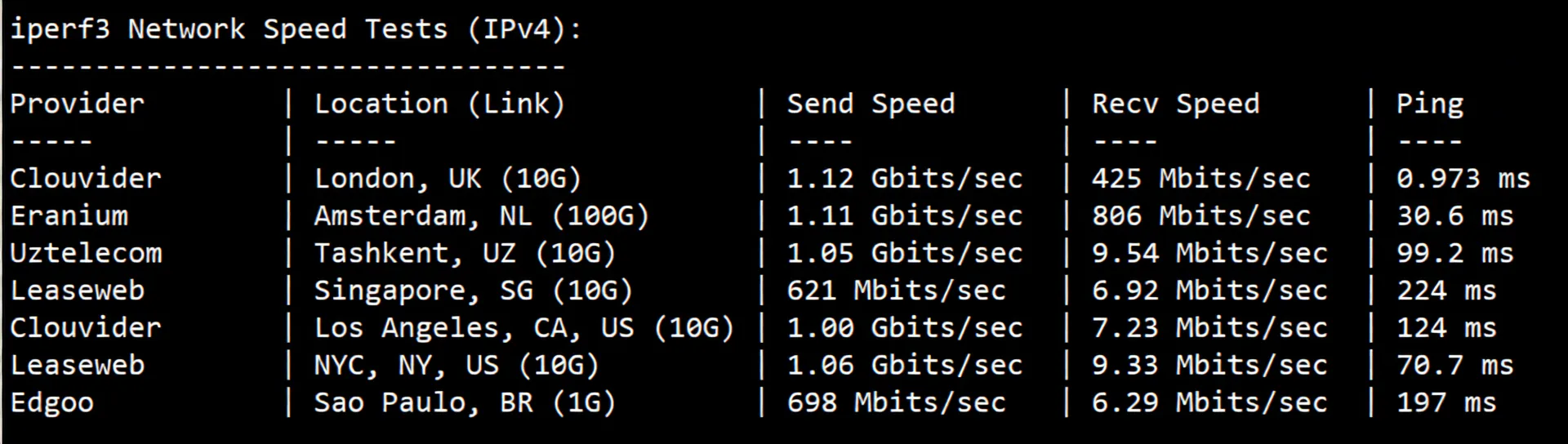 Detailed Review of 666clouds UK Dual ISP Residential IP Series VPS, Unlocking TikTok/ChatGPT and More - Image 6