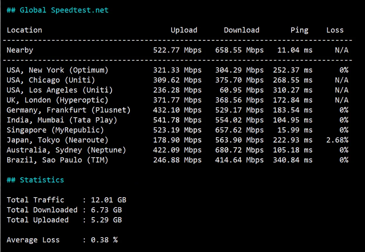 Detailed Review of YinNet Malaysia Native Dual-ISP Residential IP VPS Series - Excellent Unblocking Performance! - Image 4