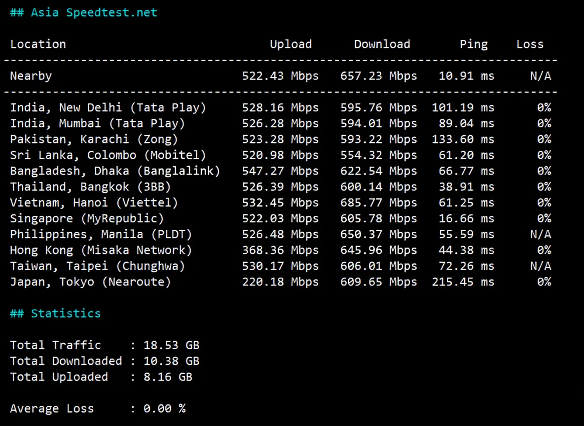 Detailed Review of YinNet Malaysia Native Dual-ISP Residential IP VPS Series - Excellent Unblocking Performance! - Image 5