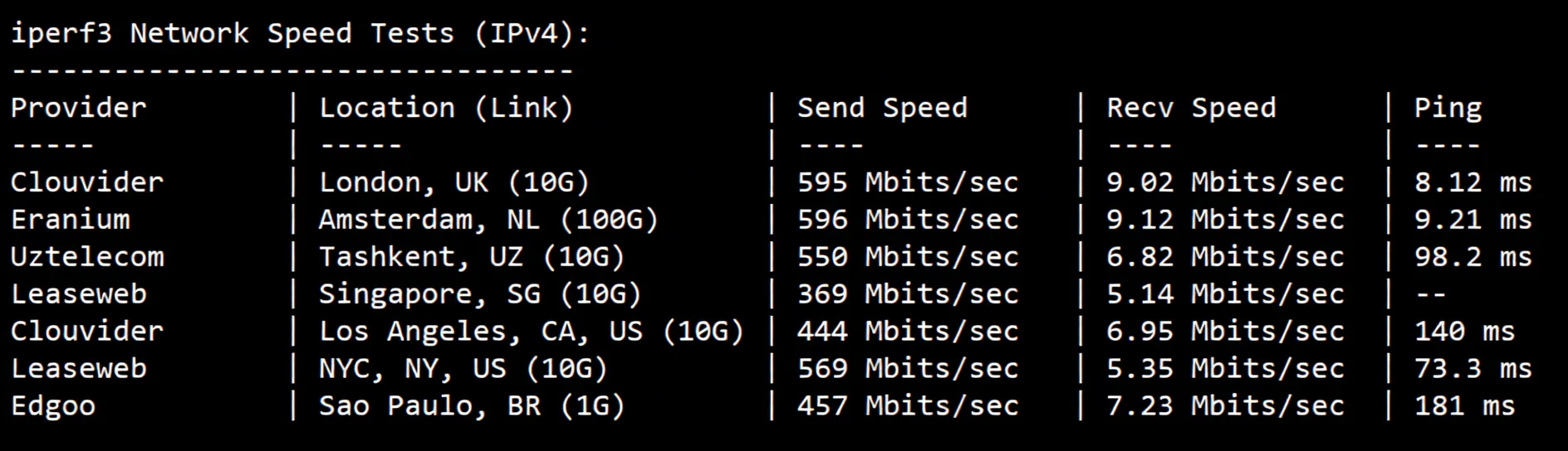 Review of YinYun France Dual ISP Residential IP VPS, Unlocking TikTok/ChatGPT and More - Image 6
