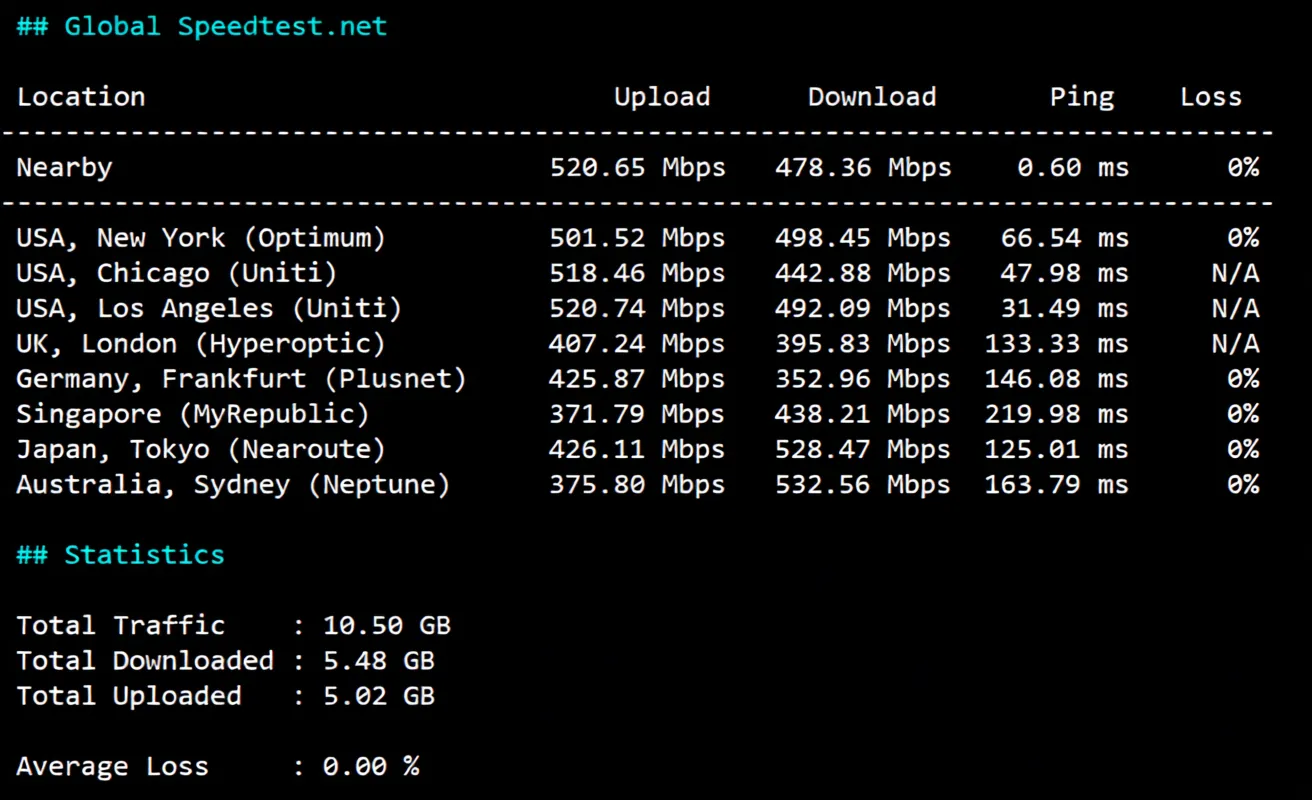 Review of inet.ws Vancouver Canada VPS, Suitable for China Unicom/Mobile, Unlocks TikTok/ChatGPT etc. - Image 4
