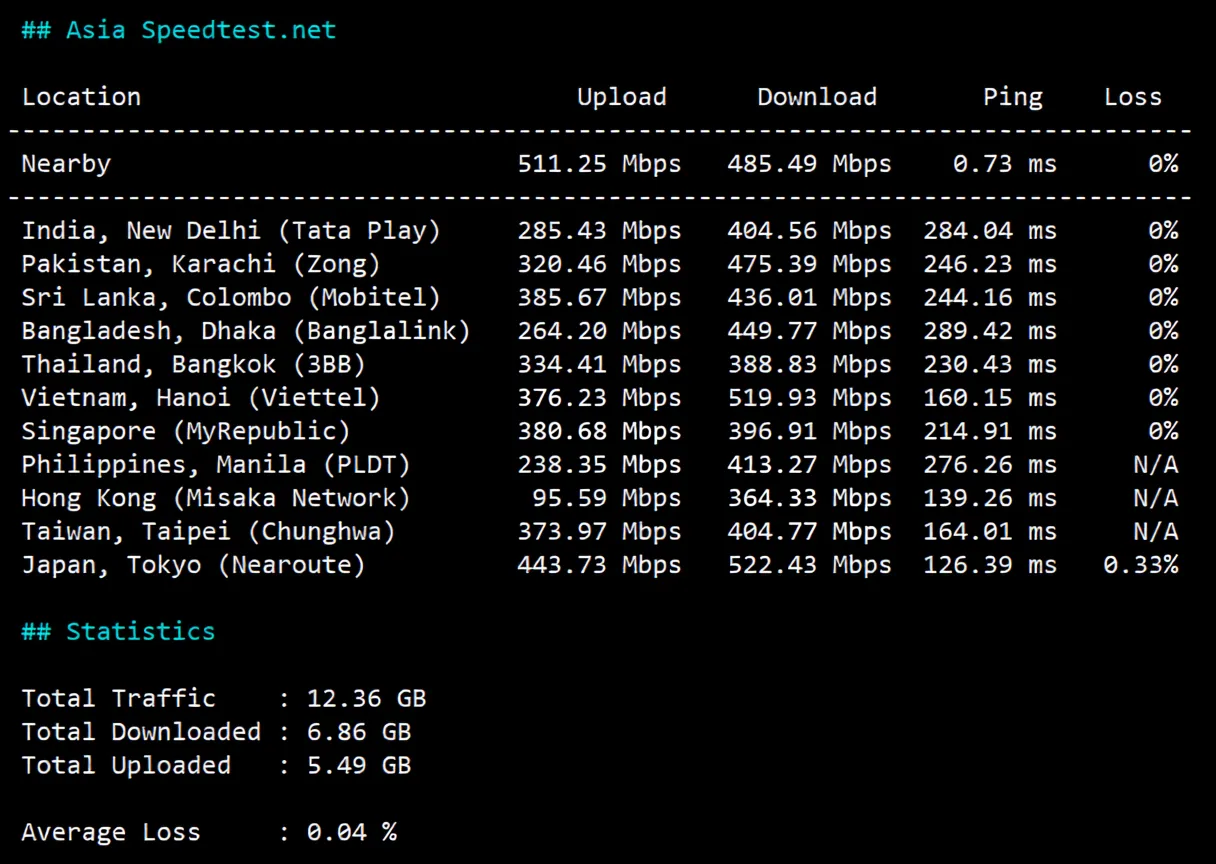 Review of inet.ws Vancouver Canada VPS, Suitable for China Unicom/Mobile, Unlocks TikTok/ChatGPT etc. - Image 5
