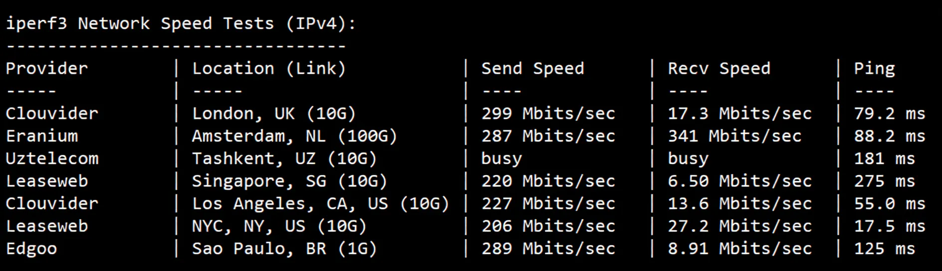 Review of inet.ws Toronto Canada VPS: High Traffic/Unblocks TikTok/ChatGPT/Claude and More - Image 6