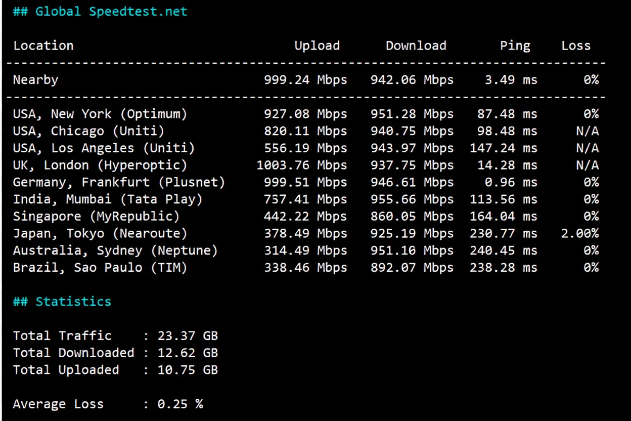 nosla.cloud Premium German VPS Review: High Performance/Premium Routes/Native IP Streaming Unlock - Image 4