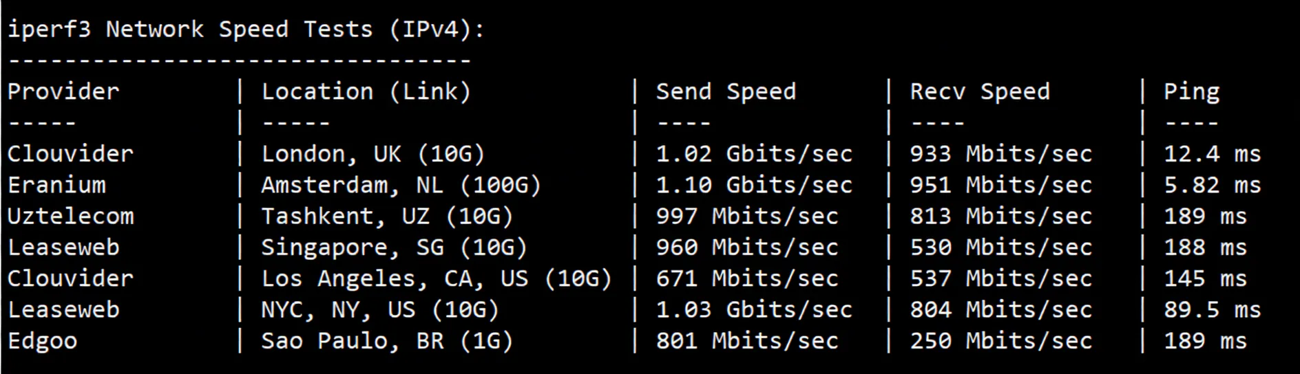 nosla.cloud Premium German VPS Review: High Performance/Premium Routes/Native IP Streaming Unlock - Image 6
