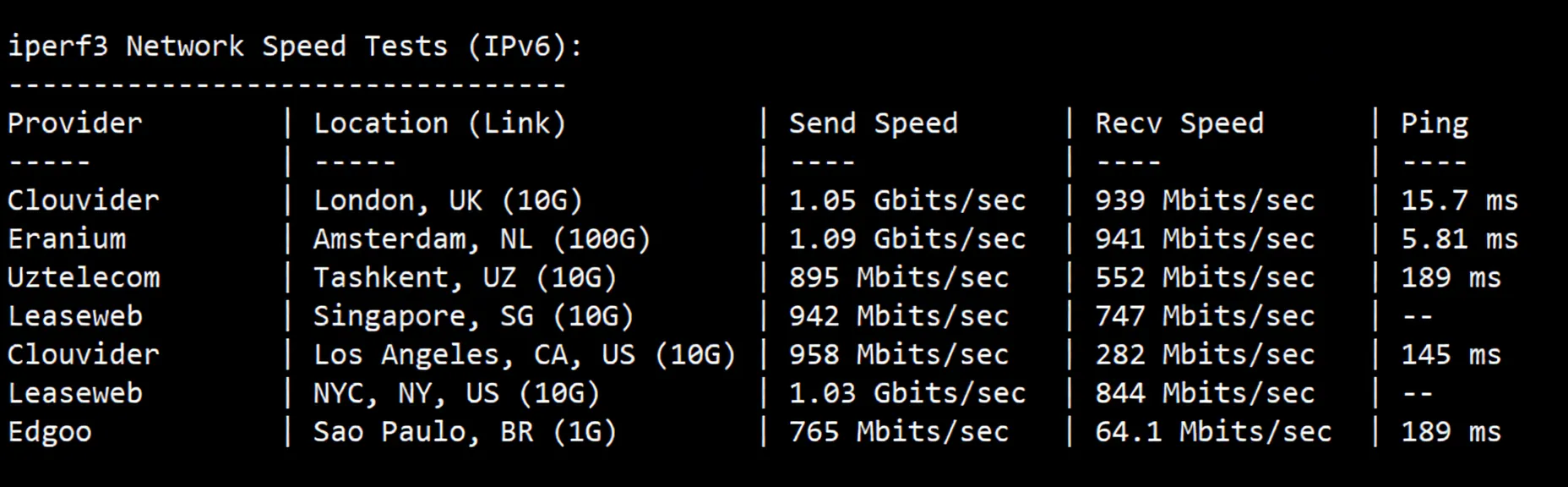 nosla.cloud Premium German VPS Review: High Performance/Premium Routes/Native IP Streaming Unlock - Image 7