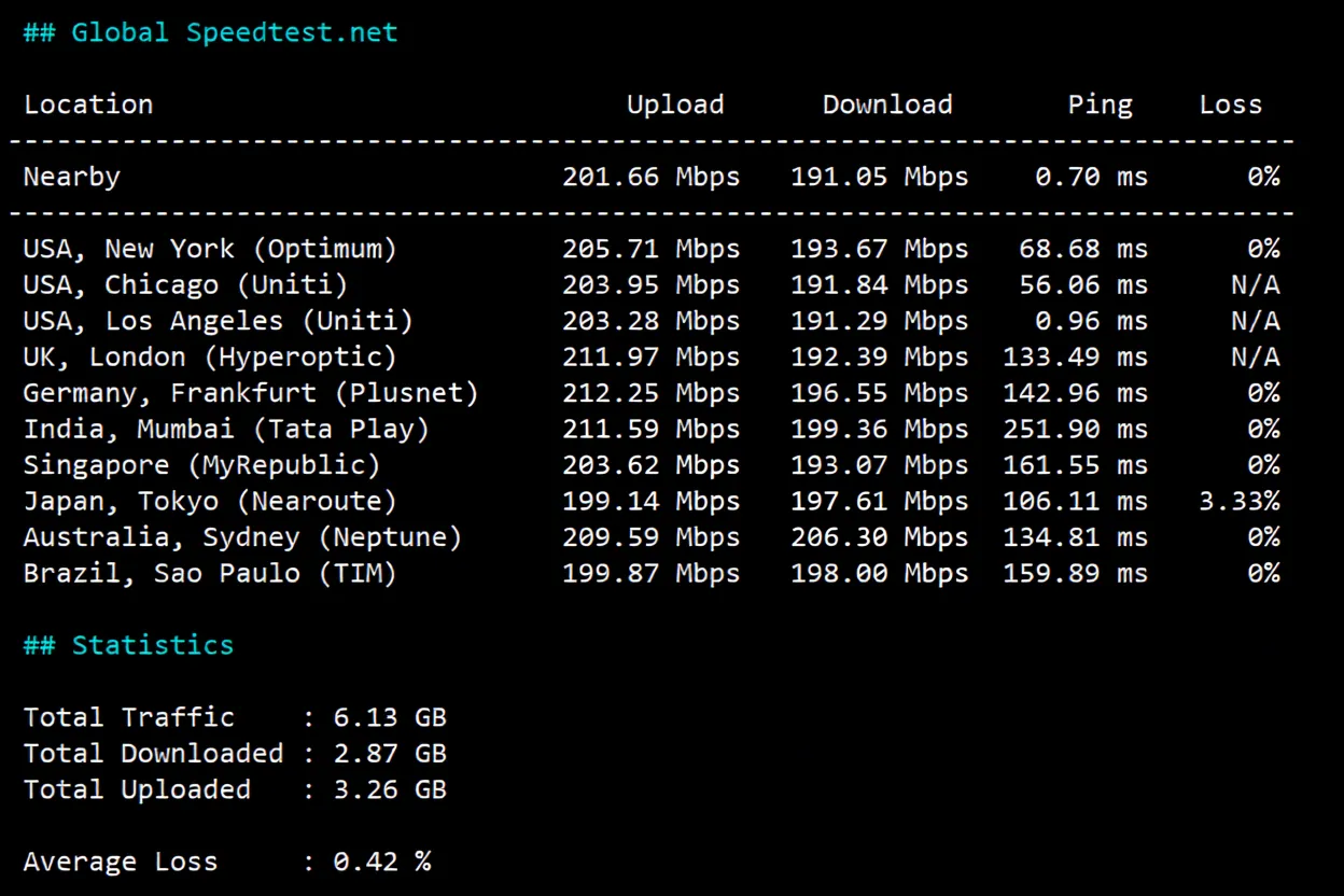 zgovps "Los Angeles AMD Optimised VPS" Review: Native IP Unlocks Streaming Services/Powerful Performance/Excellent Network - Image 4