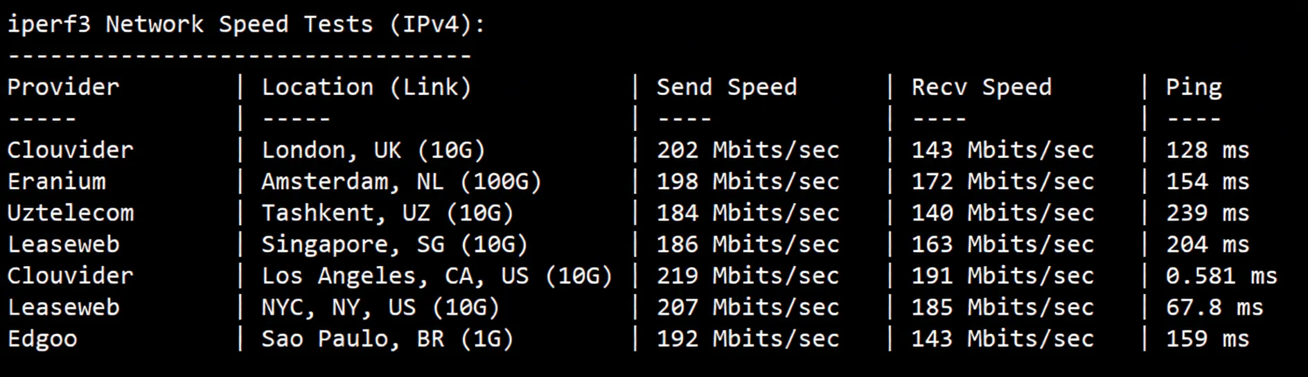 zgovps "Los Angeles AMD Optimised VPS" Review: Native IP Unlocks Streaming Services/Powerful Performance/Excellent Network - Image 6