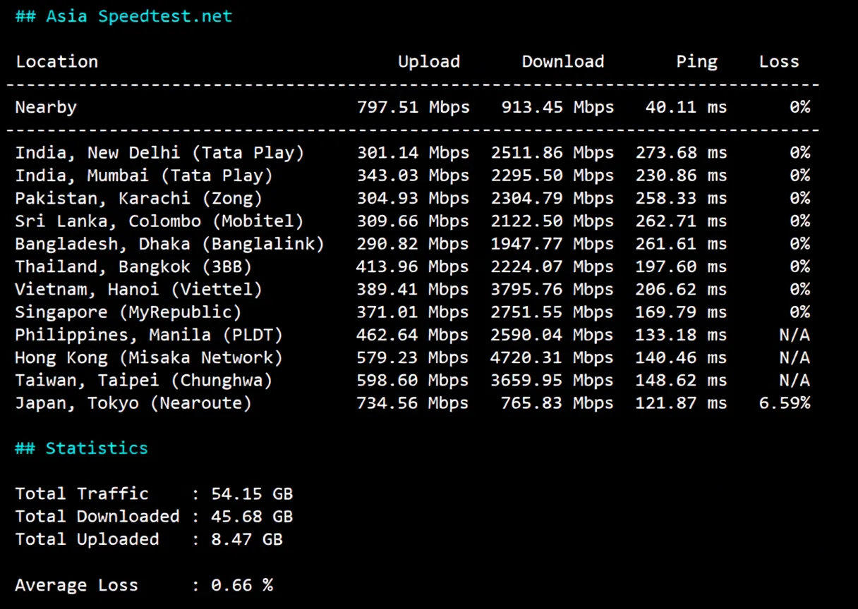 Review of JustHost Los Angeles QLA2 Data Center VPS: Native IP, Excellent Unblocking, Powerful Performance - Image 5