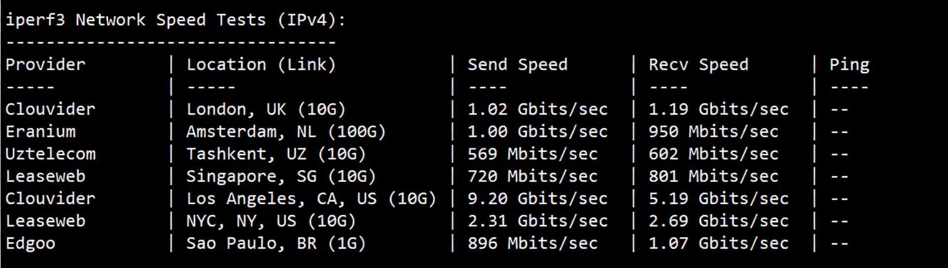 Review of JustHost Los Angeles QLA2 Data Center VPS: Native IP, Excellent Unblocking, Powerful Performance - Image 6