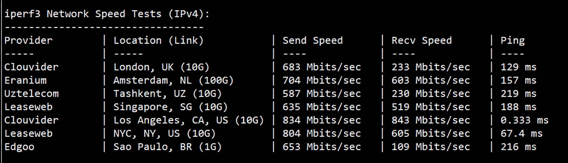 RackNerd Los Angeles DC02 Data Center VPS Review: Unlocks TikTok/ChatGPT and More - Image 6
