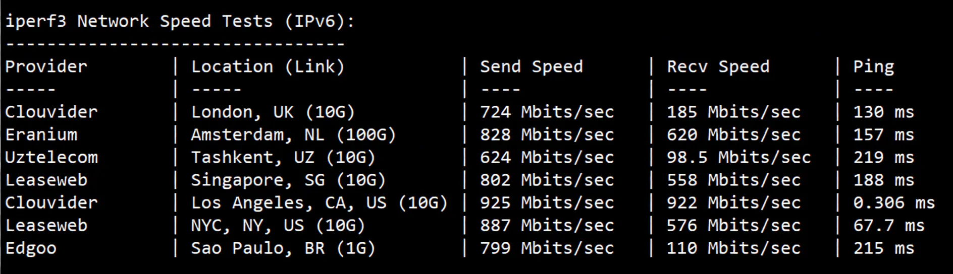RackNerd Los Angeles DC02 Data Center VPS Review: Unlocks TikTok/ChatGPT and More - Image 7