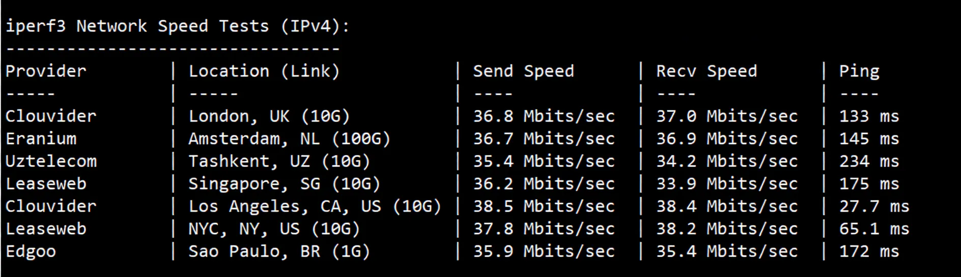 RackNerd Seattle USA VPS Review: Native IP Unlocks TikTok/ChatGPT and More - Image 6