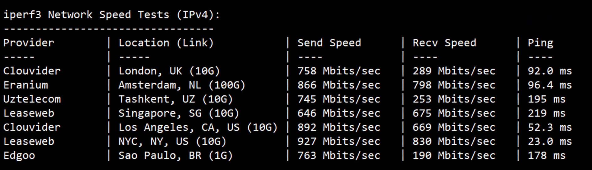 cloudcone East Coast St. Louis, MO Data Center VPS Review, Unlocks TikTok/ChatGPT and More - Image 6