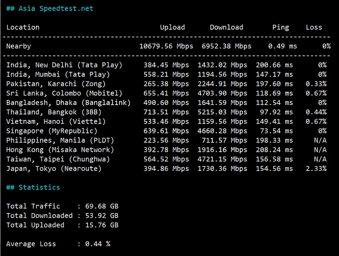 JustHost UAE VPS Review: Native IP Unlocks TikTok/ChatGPT, High Bandwidth Unlimited Traffic - Image 5