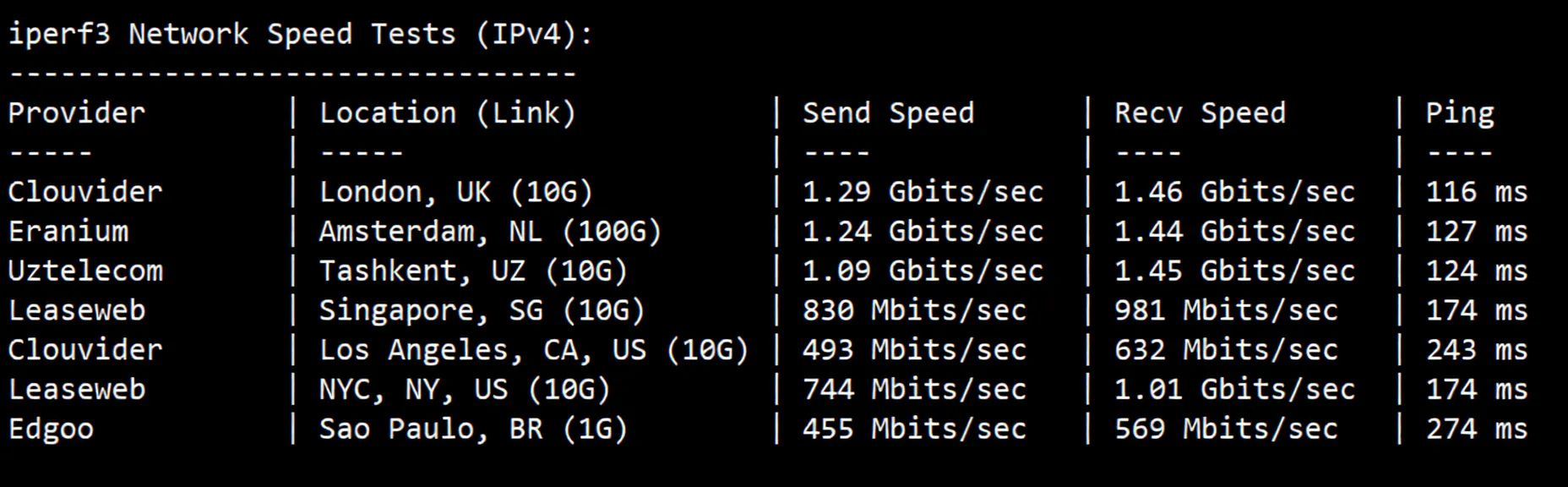 JustHost UAE VPS Review: Native IP Unlocks TikTok/ChatGPT, High Bandwidth Unlimited Traffic - Image 6