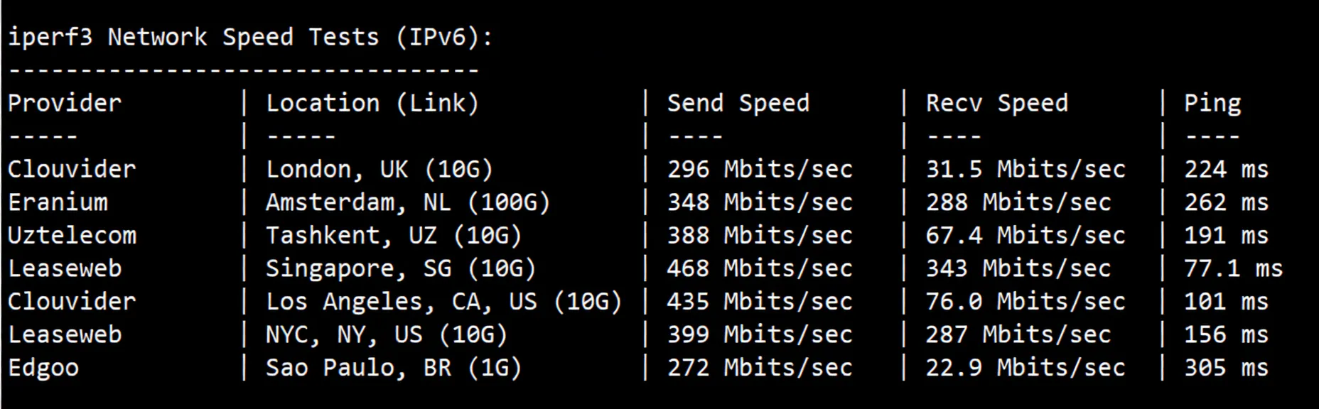 ijc.net Japan SoftBank VPS Review: Unlocks TikTok/ChatGPT, Excellent Performance for China Unicom/Mobile Users - Image 7