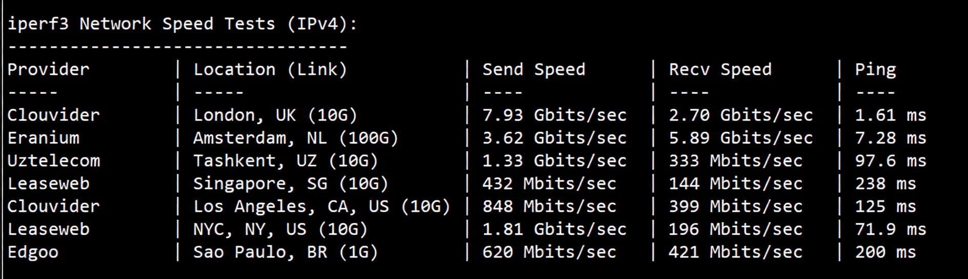 JustHost UK VPS (LON1) Review: Native UK IP Unlocks TikTok and More, Good Network Performance - Image 6