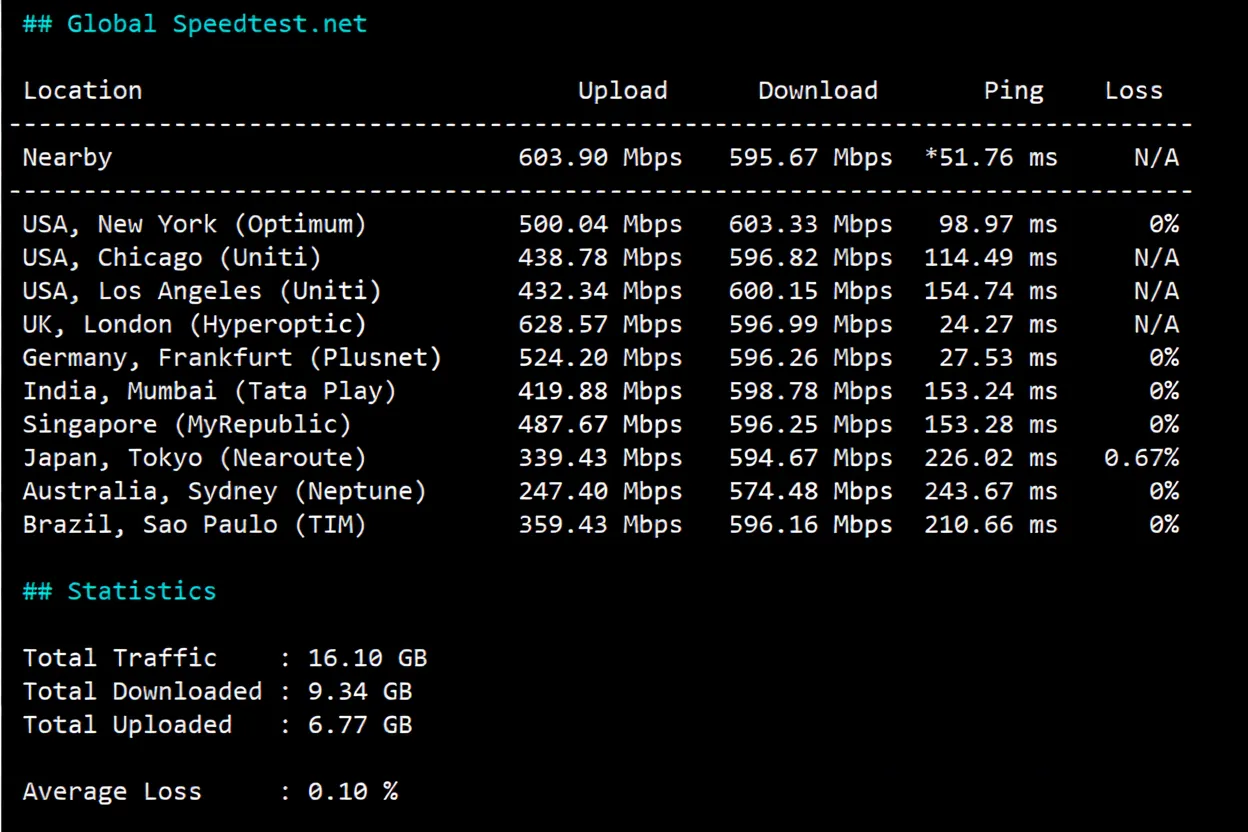 justhost Spain VPS (MAD2 Datacenter) Review, Broadcast IP Unlocks TikTok and More, Unlimited Traffic - Image 4